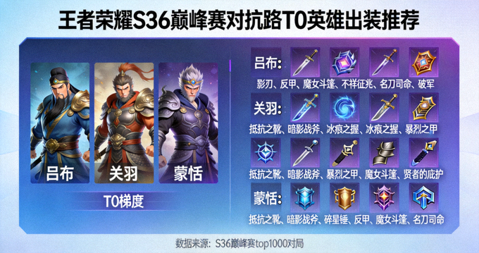 王者荣耀S36巅峰赛对抗路T0英雄出装推荐图